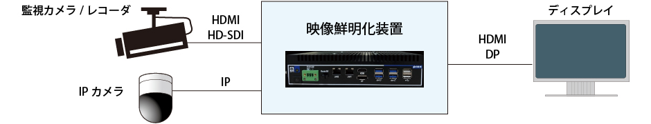 映像鮮明化装置「吹っ霧君」接続例